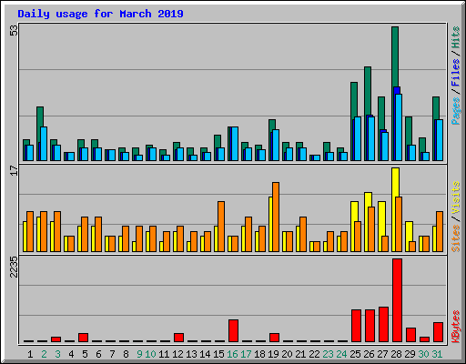 Daily usage for March 2019