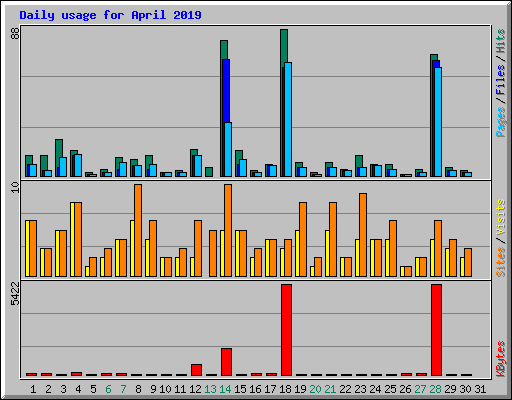 Daily usage for April 2019