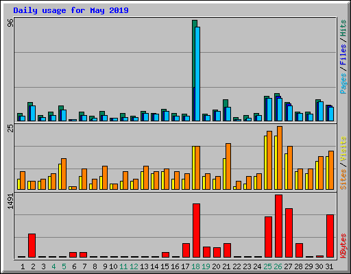 Daily usage for May 2019