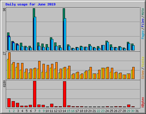 Daily usage for June 2019