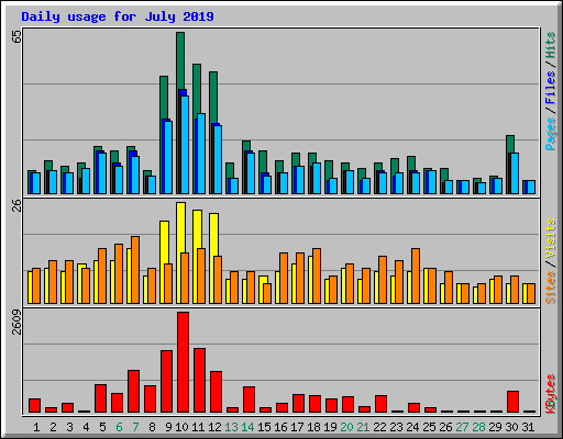 Daily usage for July 2019