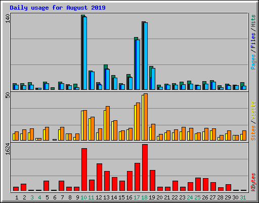 Daily usage for August 2019