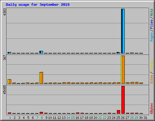 Daily usage for September 2019