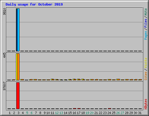 Daily usage for October 2019