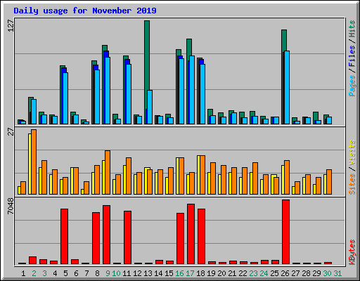 Daily usage for November 2019