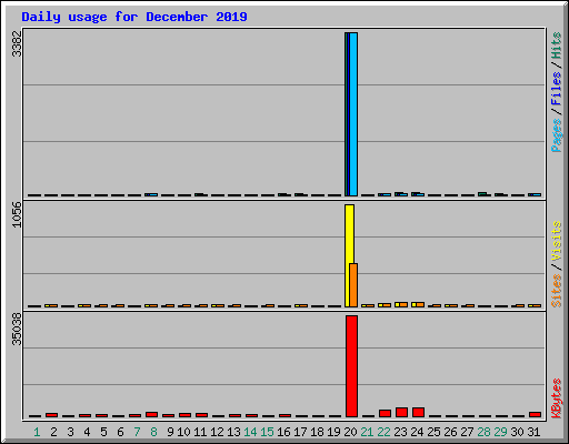 Daily usage for December 2019