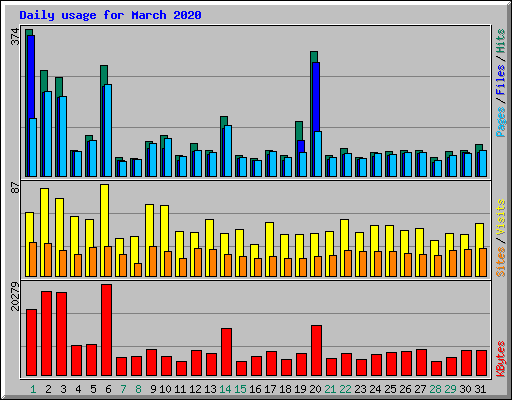 Daily usage for March 2020