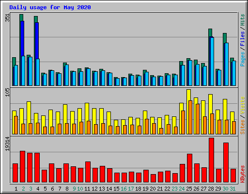 Daily usage for May 2020