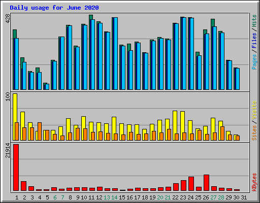 Daily usage for June 2020