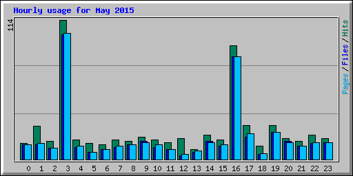 Hourly usage for May 2015