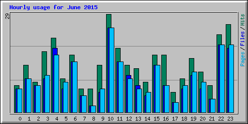 Hourly usage for June 2015