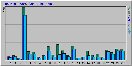 Hourly usage for July 2015