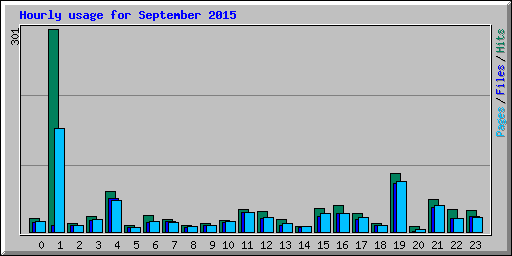 Hourly usage for September 2015