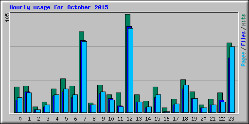 Hourly usage for October 2015