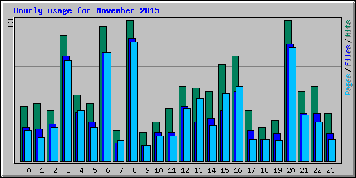 Hourly usage for November 2015