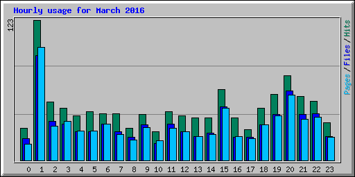 Hourly usage for March 2016