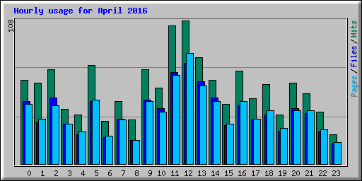 Hourly usage for April 2016