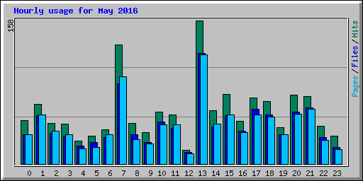 Hourly usage for May 2016