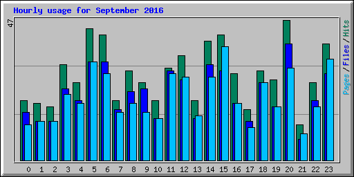 Hourly usage for September 2016