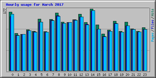 Hourly usage for March 2017