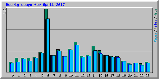 Hourly usage for April 2017