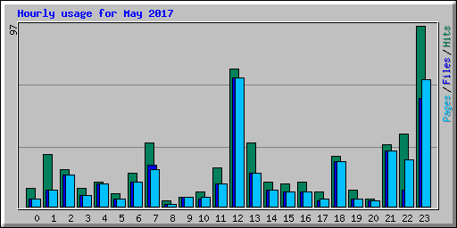 Hourly usage for May 2017