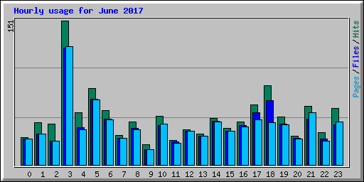 Hourly usage for June 2017