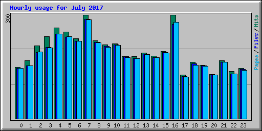 Hourly usage for July 2017