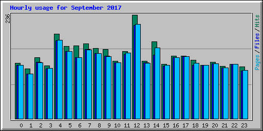 Hourly usage for September 2017