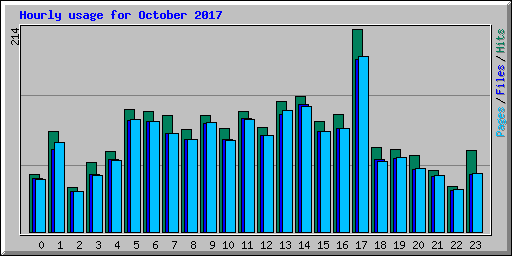 Hourly usage for October 2017