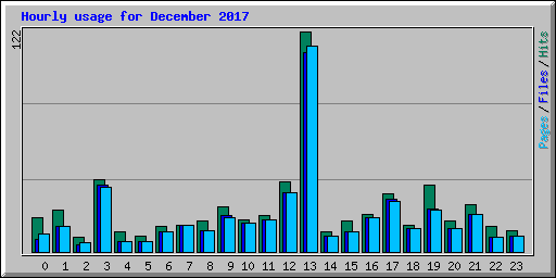 Hourly usage for December 2017