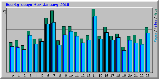 Hourly usage for January 2018