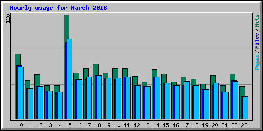 Hourly usage for March 2018