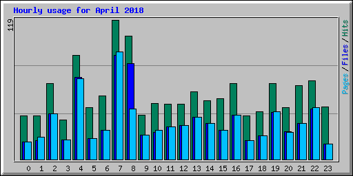 Hourly usage for April 2018