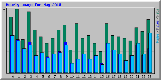 Hourly usage for May 2018