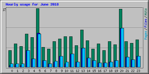 Hourly usage for June 2018