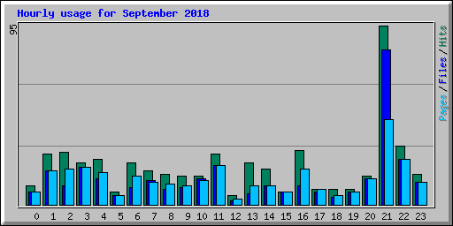 Hourly usage for September 2018