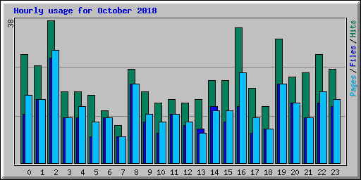 Hourly usage for October 2018