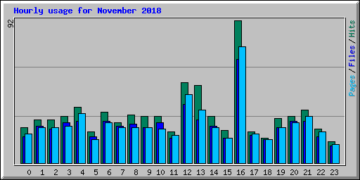 Hourly usage for November 2018