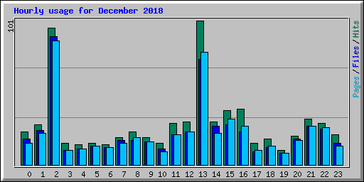 Hourly usage for December 2018