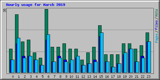 Hourly usage for March 2019