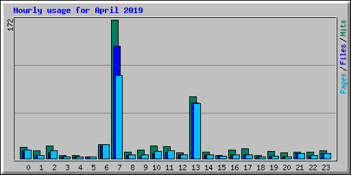 Hourly usage for April 2019