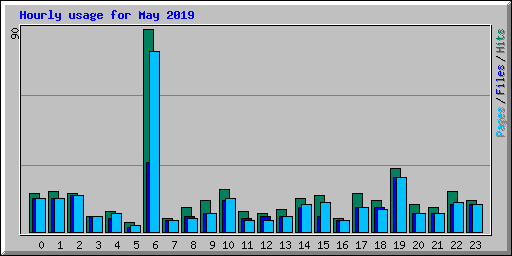 Hourly usage for May 2019