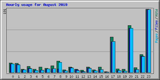 Hourly usage for August 2019