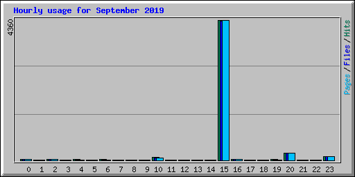 Hourly usage for September 2019