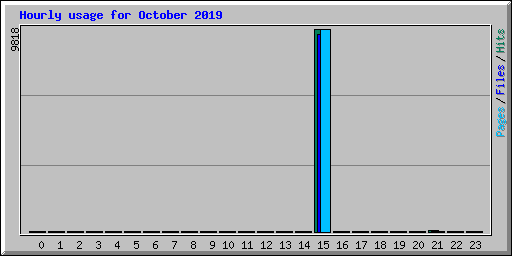 Hourly usage for October 2019