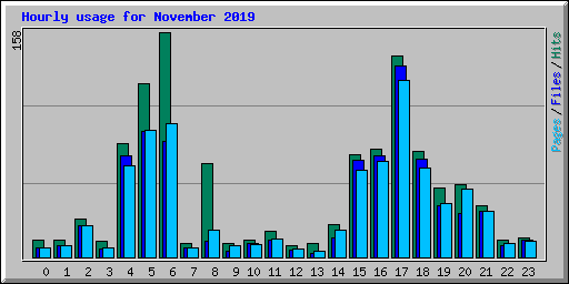 Hourly usage for November 2019