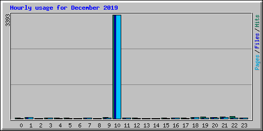 Hourly usage for December 2019