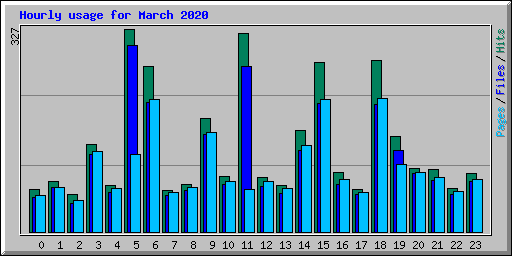 Hourly usage for March 2020