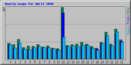 Hourly usage for April 2020